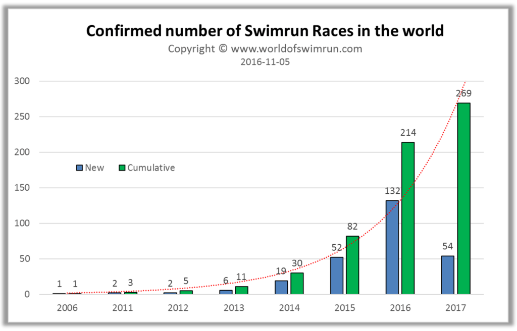 graf vývoje počtu závodů ve swimrun ve světě